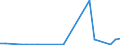 Flow: Exports / Measure: Values / Partner Country: World / Reporting Country: Estonia