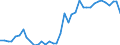 Flow: Exports / Measure: Values / Partner Country: World / Reporting Country: Germany