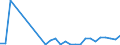 Flow: Exports / Measure: Values / Partner Country: World / Reporting Country: Latvia