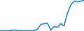 Flow: Exports / Measure: Values / Partner Country: World / Reporting Country: Lithuania