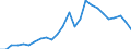 Flow: Exports / Measure: Values / Partner Country: World / Reporting Country: Slovakia