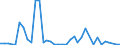 Flow: Exports / Measure: Values / Partner Country: World / Reporting Country: Sweden