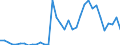 Flow: Exports / Measure: Values / Partner Country: World / Reporting Country: Turkey