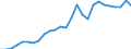 Handelsstrom: Exporte / Maßeinheit: Werte / Partnerland: World / Meldeland: Austria