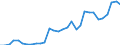 Handelsstrom: Exporte / Maßeinheit: Werte / Partnerland: World / Meldeland: Belgium