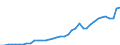 Flow: Exports / Measure: Values / Partner Country: World / Reporting Country: Canada