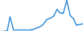 Flow: Exports / Measure: Values / Partner Country: World / Reporting Country: Estonia