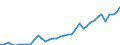 Flow: Exports / Measure: Values / Partner Country: World / Reporting Country: Finland