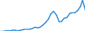 Flow: Exports / Measure: Values / Partner Country: World / Reporting Country: Ireland