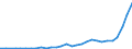 Flow: Exports / Measure: Values / Partner Country: World / Reporting Country: Latvia