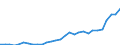 Flow: Exports / Measure: Values / Partner Country: World / Reporting Country: Lithuania