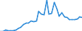 Handelsstrom: Exporte / Maßeinheit: Werte / Partnerland: World / Meldeland: Spain