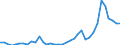 Flow: Exports / Measure: Values / Partner Country: World / Reporting Country: Sweden