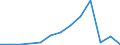 Flow: Exports / Measure: Values / Partner Country: China / Reporting Country: Denmark