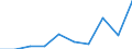 Flow: Exports / Measure: Values / Partner Country: China / Reporting Country: Finland