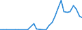 Flow: Exports / Measure: Values / Partner Country: China / Reporting Country: Germany