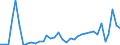 Flow: Exports / Measure: Values / Partner Country: World / Reporting Country: Australia