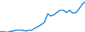 Flow: Exports / Measure: Values / Partner Country: World / Reporting Country: Belgium