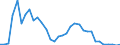 Flow: Exports / Measure: Values / Partner Country: World / Reporting Country: Chile