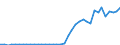 Flow: Exports / Measure: Values / Partner Country: World / Reporting Country: Denmark