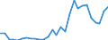 Handelsstrom: Exporte / Maßeinheit: Werte / Partnerland: World / Meldeland: Estonia