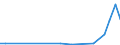 Flow: Exports / Measure: Values / Partner Country: World / Reporting Country: Israel