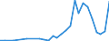 Flow: Exports / Measure: Values / Partner Country: World / Reporting Country: Lithuania