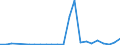 Flow: Exports / Measure: Values / Partner Country: World / Reporting Country: Luxembourg