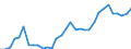 Flow: Exports / Measure: Values / Partner Country: World / Reporting Country: Poland