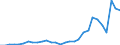 Flow: Exports / Measure: Values / Partner Country: World / Reporting Country: Slovenia