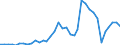 Flow: Exports / Measure: Values / Partner Country: World / Reporting Country: Sweden