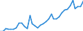 Flow: Exports / Measure: Values / Partner Country: World / Reporting Country: USA incl. PR. & Virgin Isds.