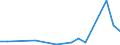 Flow: Exports / Measure: Values / Partner Country: Indonesia / Reporting Country: Australia