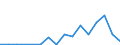 Handelsstrom: Exporte / Maßeinheit: Werte / Partnerland: Indonesia / Meldeland: Denmark