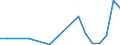 Handelsstrom: Exporte / Maßeinheit: Werte / Partnerland: Indonesia / Meldeland: Netherlands