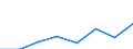 Flow: Exports / Measure: Values / Partner Country: New Zealand / Reporting Country: EU 28-Extra EU