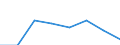 Flow: Exports / Measure: Values / Partner Country: United Arab Emirates / Reporting Country: EU 28-Extra EU