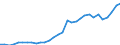 Flow: Exports / Measure: Values / Partner Country: World / Reporting Country: Belgium