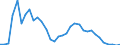 Flow: Exports / Measure: Values / Partner Country: World / Reporting Country: Chile