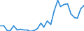 Handelsstrom: Exporte / Maßeinheit: Werte / Partnerland: World / Meldeland: Estonia