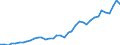 Flow: Exports / Measure: Values / Partner Country: World / Reporting Country: Germany