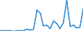 Flow: Exports / Measure: Values / Partner Country: World / Reporting Country: Korea, Rep. of