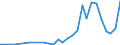 Handelsstrom: Exporte / Maßeinheit: Werte / Partnerland: World / Meldeland: Lithuania