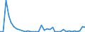 Flow: Exports / Measure: Values / Partner Country: World / Reporting Country: New Zealand