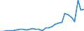 Flow: Exports / Measure: Values / Partner Country: World / Reporting Country: Slovenia