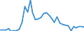 Flow: Exports / Measure: Values / Partner Country: World / Reporting Country: Sweden