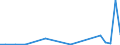 Flow: Exports / Measure: Values / Partner Country: China / Reporting Country: Australia