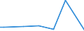 Flow: Exports / Measure: Values / Partner Country: China / Reporting Country: Canada