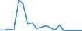 Flow: Exports / Measure: Values / Partner Country: China / Reporting Country: Korea, Rep. of