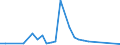 Flow: Exports / Measure: Values / Partner Country: Indonesia / Reporting Country: Australia